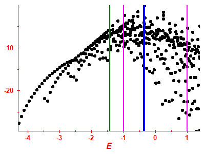 Strength function log